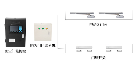 為什么要安裝防火門監(jiān)控系統(tǒng)？